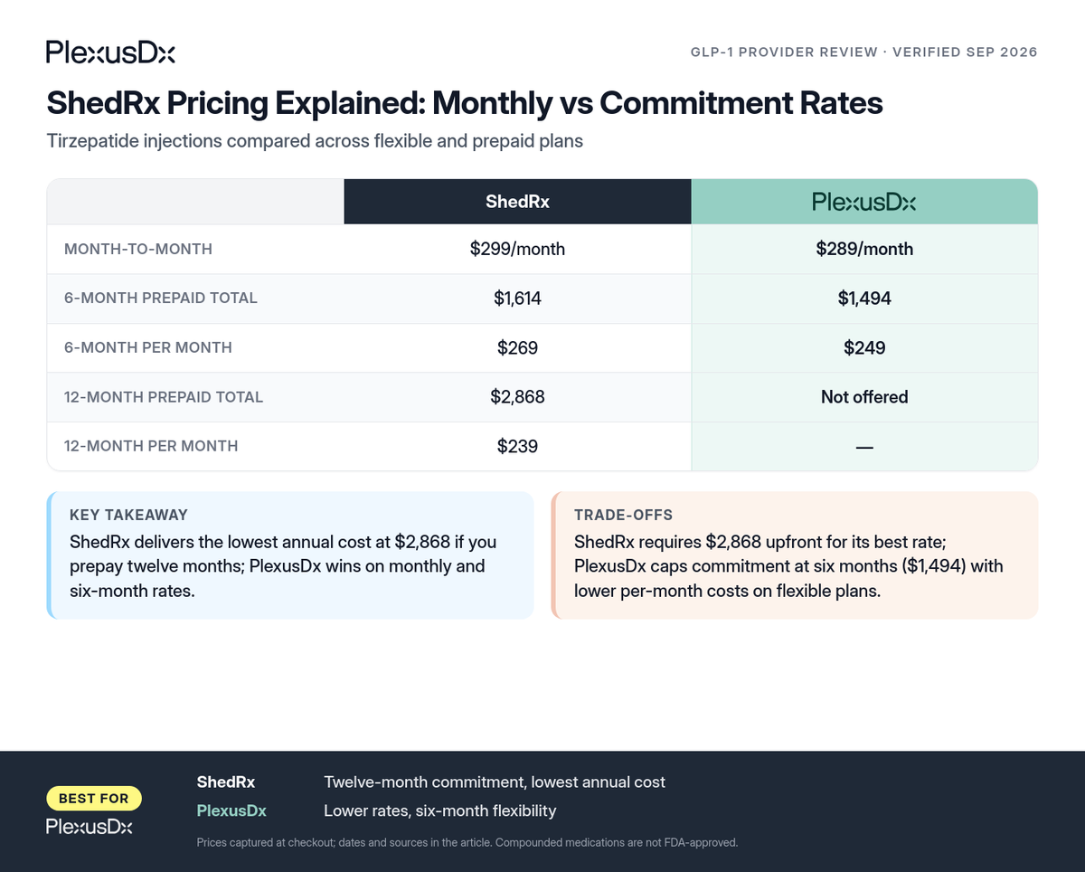 Comparison infographic: ShedRx Pricing Explained: Monthly vs Commitment Rates