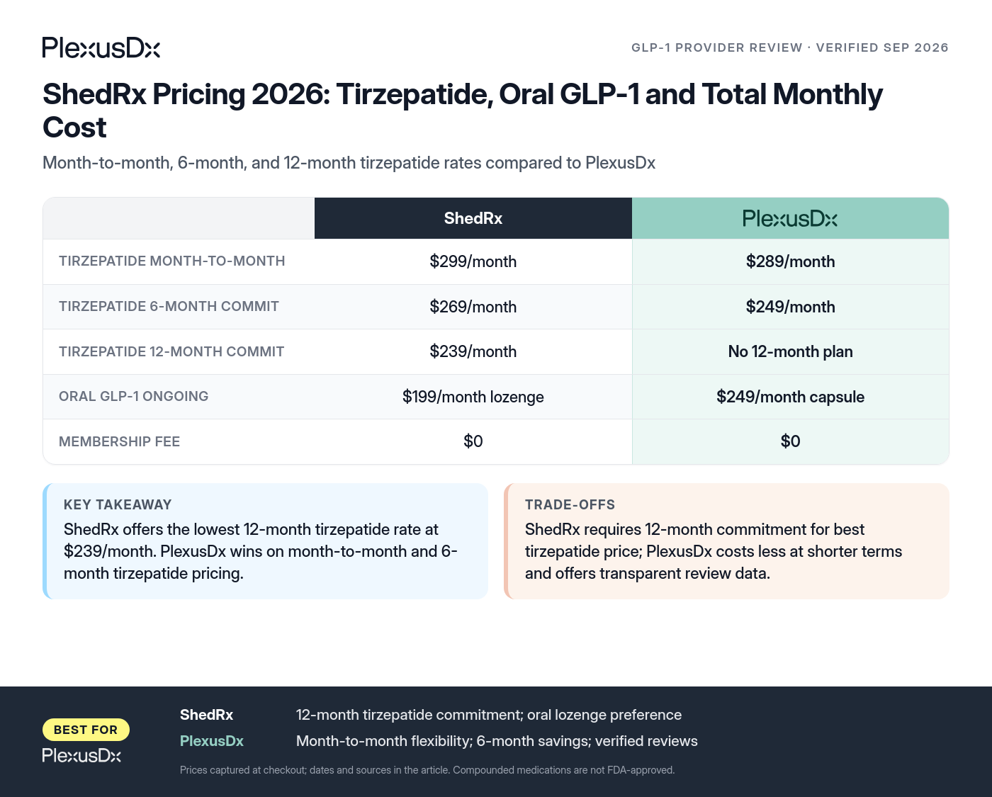 Comparison infographic: ShedRx Pricing 2026: Tirzepatide, Oral GLP-1 and Total Monthly Cost