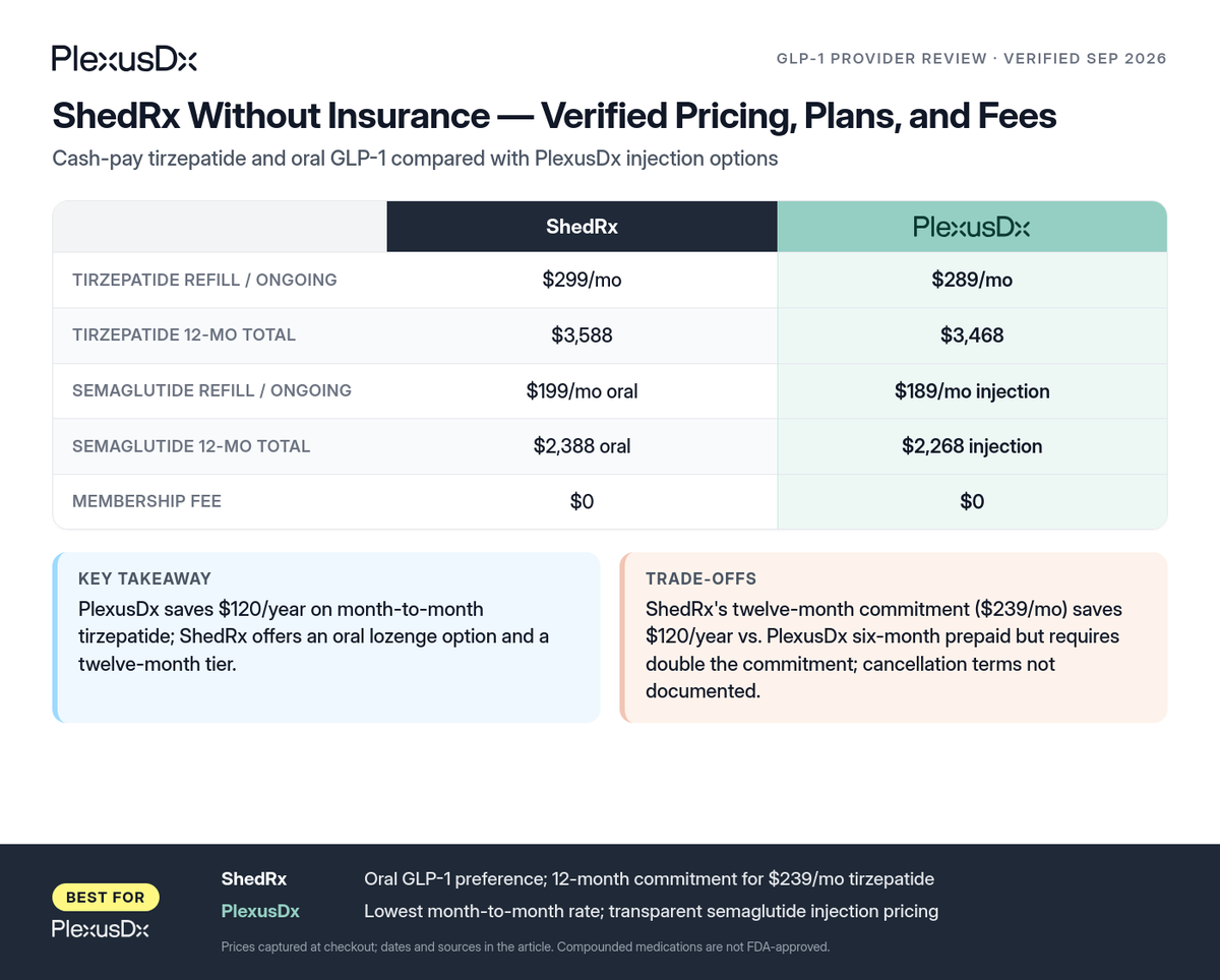 Comparison infographic: ShedRx Without Insurance — Verified Pricing, Plans, and Fees