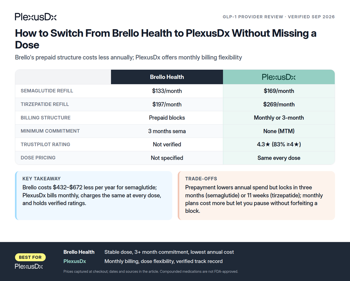 Comparison infographic: How to Switch From Brello Health to PlexusDx Without Missing a Dose