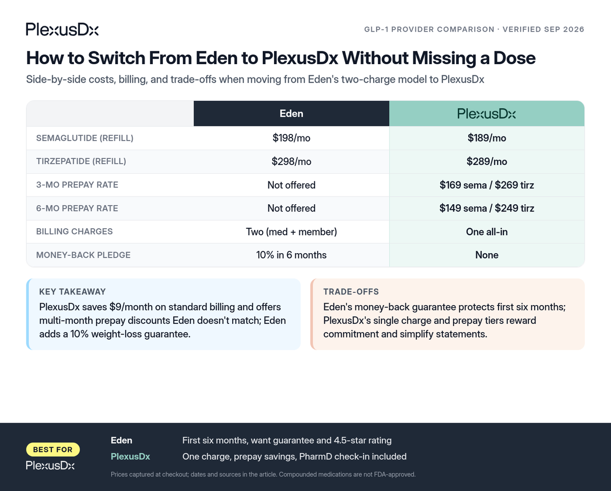 Comparison infographic: How to Switch From Eden to PlexusDx Without Missing a Dose