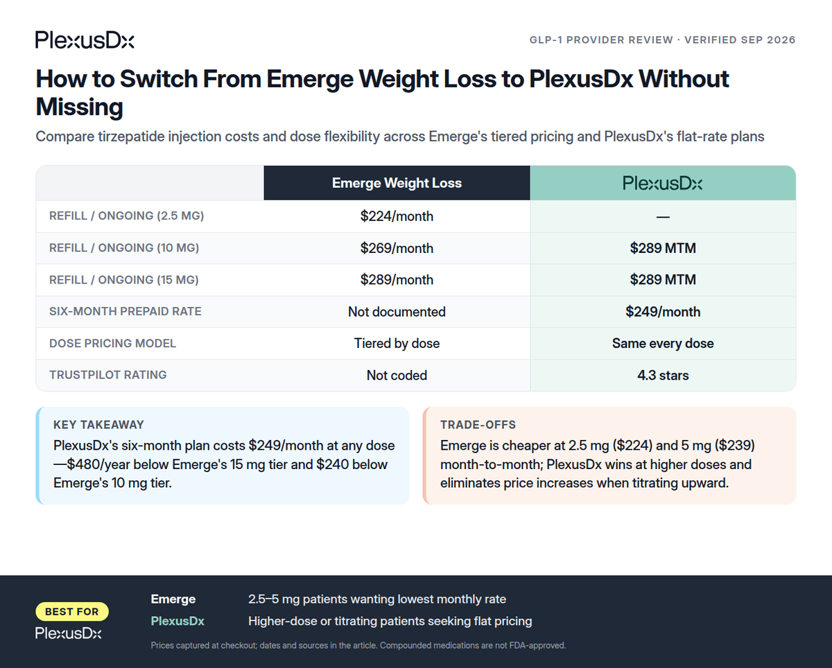 Comparison infographic: How to Switch From Emerge Weight Loss to PlexusDx Without Missing