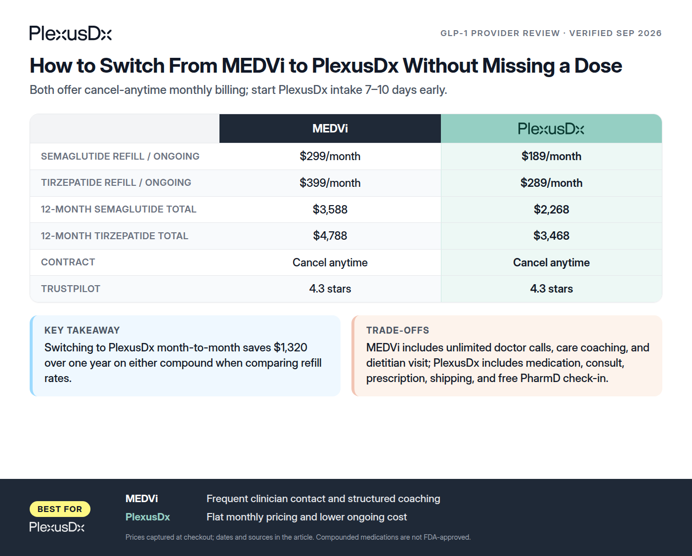 Comparison infographic: How to Switch From MEDVi to PlexusDx Without Missing a Dose