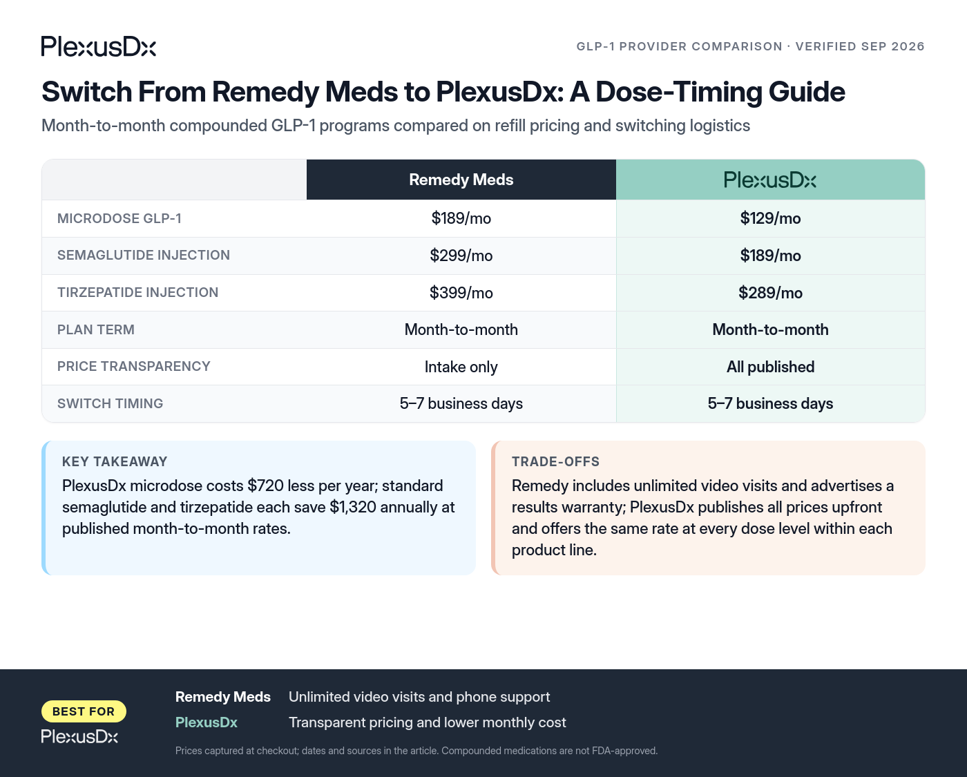 Comparison infographic: Switch From Remedy Meds to PlexusDx: A Dose-Timing Guide