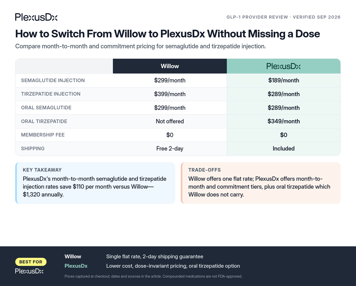 Comparison infographic: How to Switch From Willow to PlexusDx Without Missing a Dose