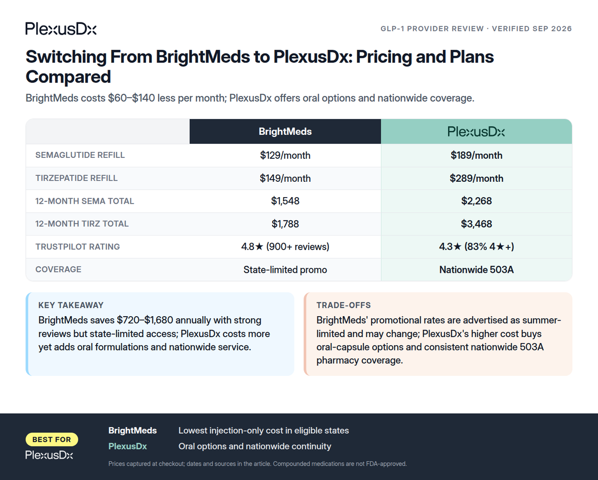 Comparison infographic: Switching From BrightMeds to PlexusDx: Pricing and Plans Compared