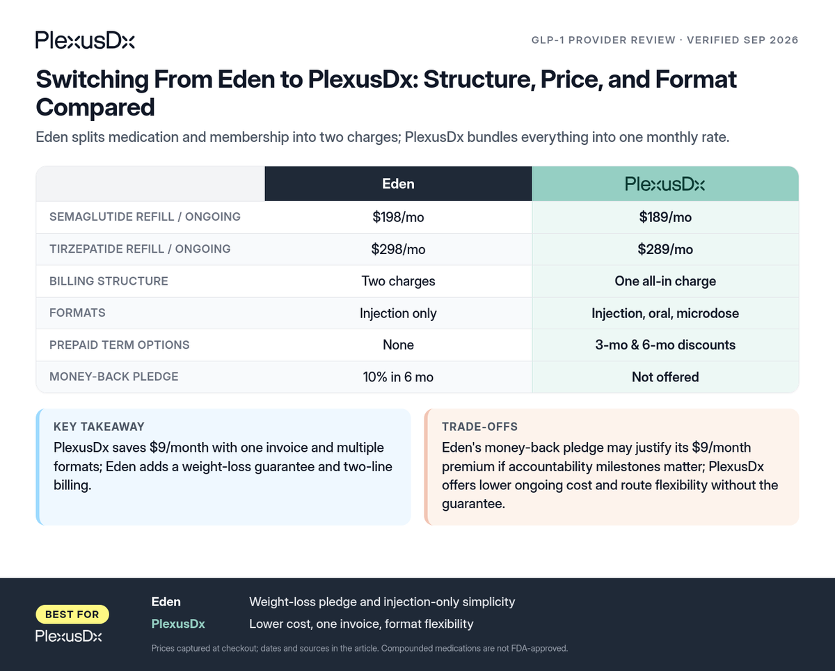 Comparison infographic: Switching From Eden to PlexusDx: Structure, Price, and Format Compared