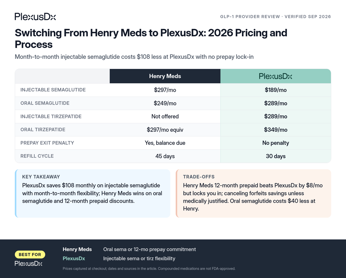 Comparison infographic: Switching From Henry Meds to PlexusDx: 2026 Pricing and Process