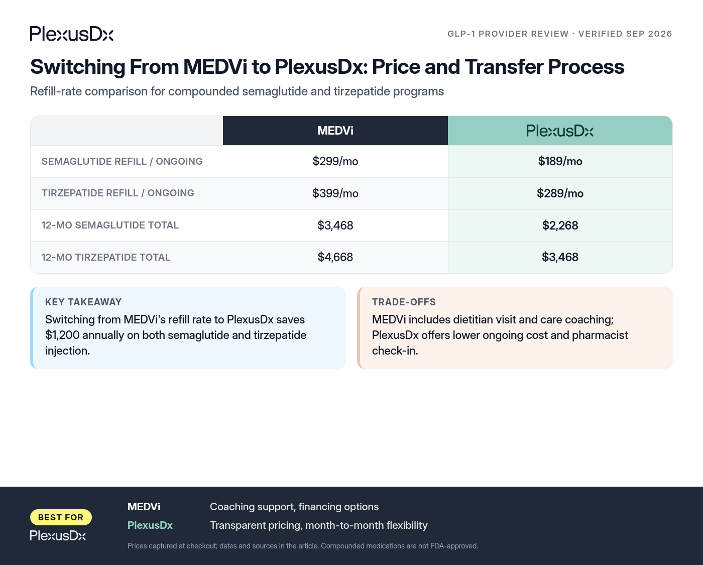 Comparison infographic: Switching From MEDVi to PlexusDx: Price and Transfer Process