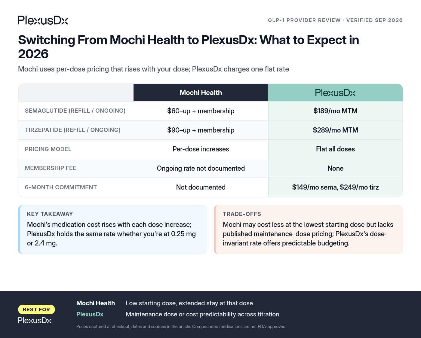 Comparison infographic: Switching From Mochi Health to PlexusDx: What to Expect in 2026