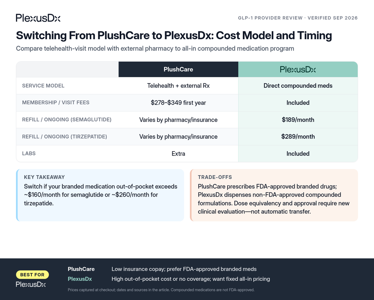 Comparison infographic: Switching From PlushCare to PlexusDx: Cost Model and Timing
