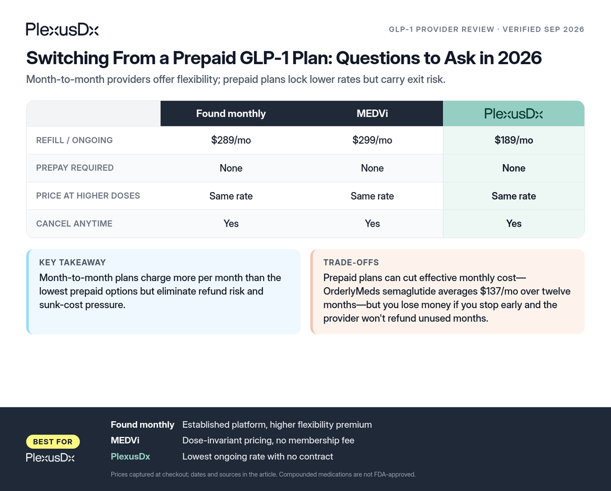 Comparison infographic: Switching From a Prepaid GLP-1 Plan: Questions to Ask in 2026