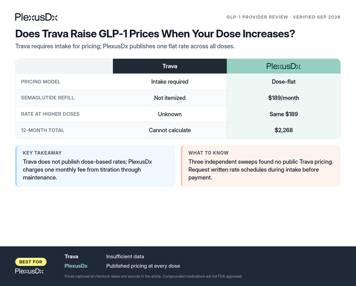 Comparison infographic: Does Trava Raise GLP-1 Prices When Your Dose Increases?