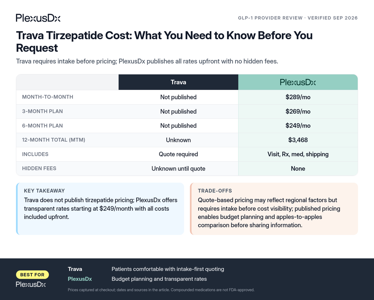 Comparison infographic: Trava Tirzepatide Cost: What You Need to Know Before You Request
