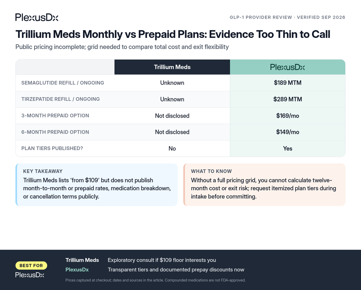 Comparison infographic: Trillium Meds Monthly vs Prepaid Plans: Evidence Too Thin to Call