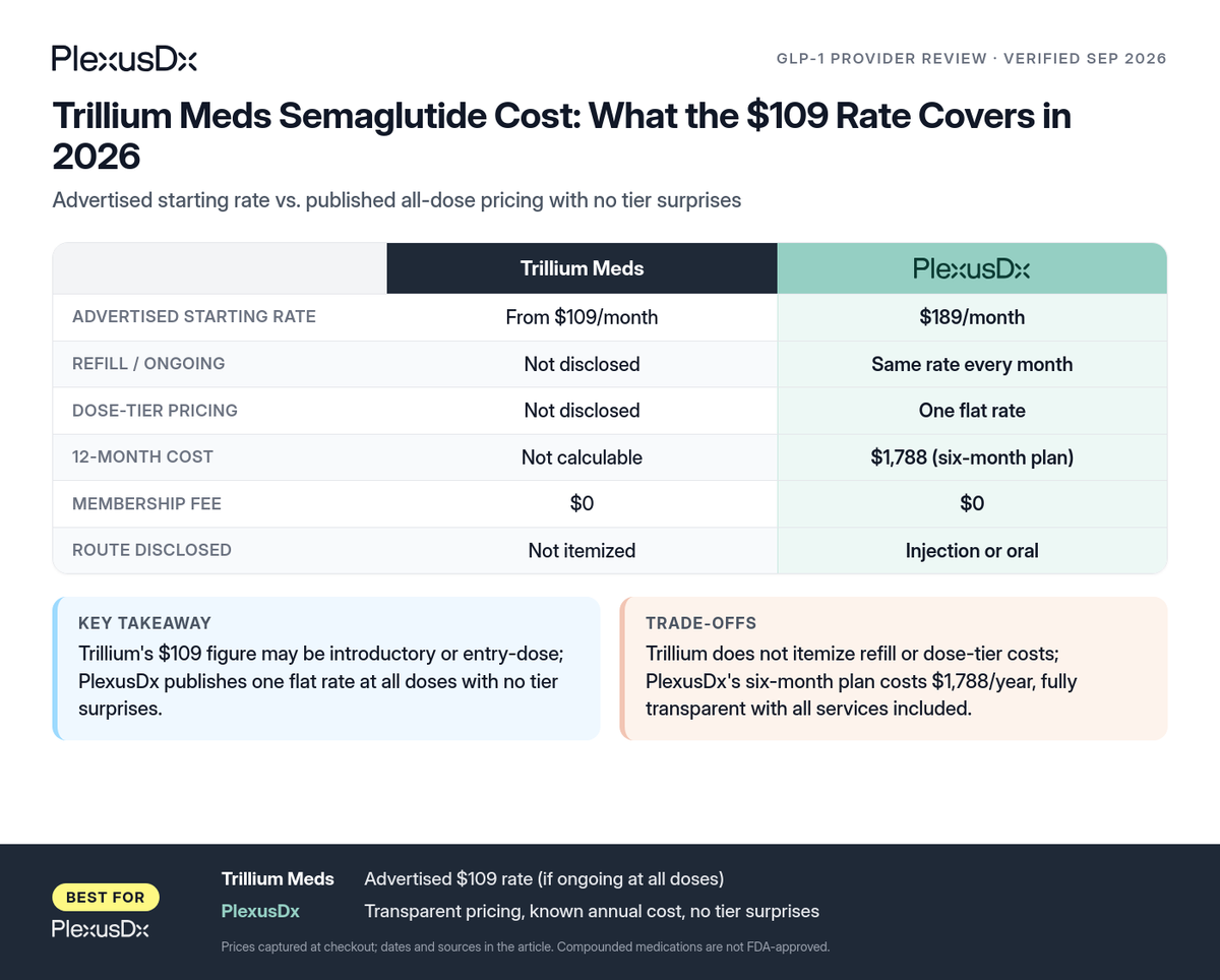 Comparison infographic: Trillium Meds Semaglutide Cost: What the $109 Rate Covers in 2026
