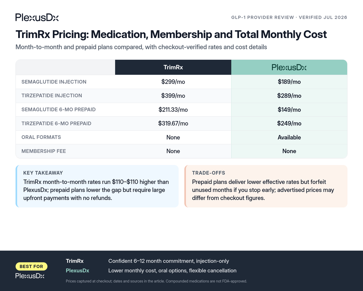 Comparison infographic: TrimRx Pricing: Medication, Membership and Total Monthly Cost