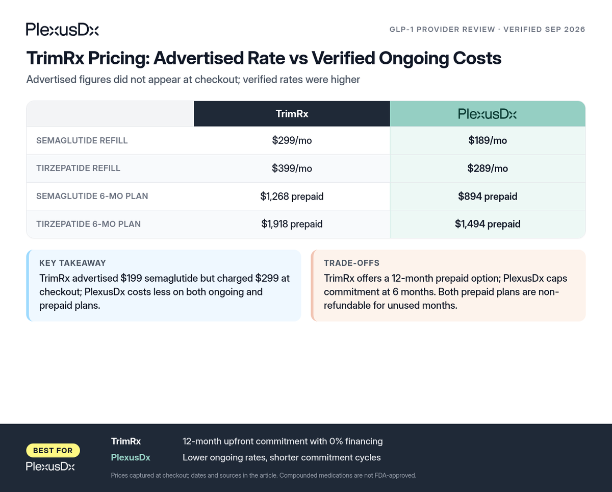 Comparison infographic: TrimRx Pricing: Advertised Rate vs Verified Ongoing Costs