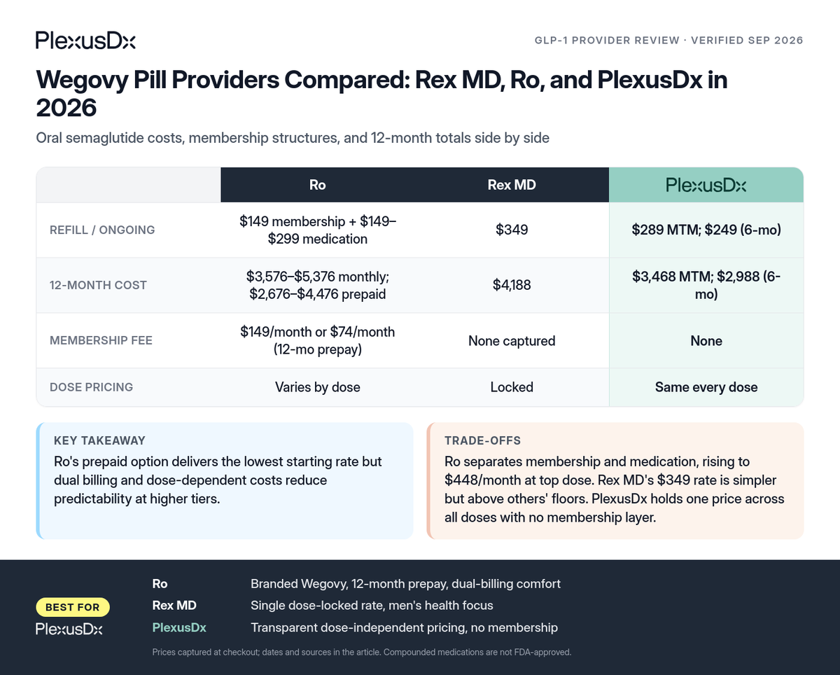 Comparison infographic: Wegovy Pill Providers Compared: Rex MD, Ro, and PlexusDx in 2026