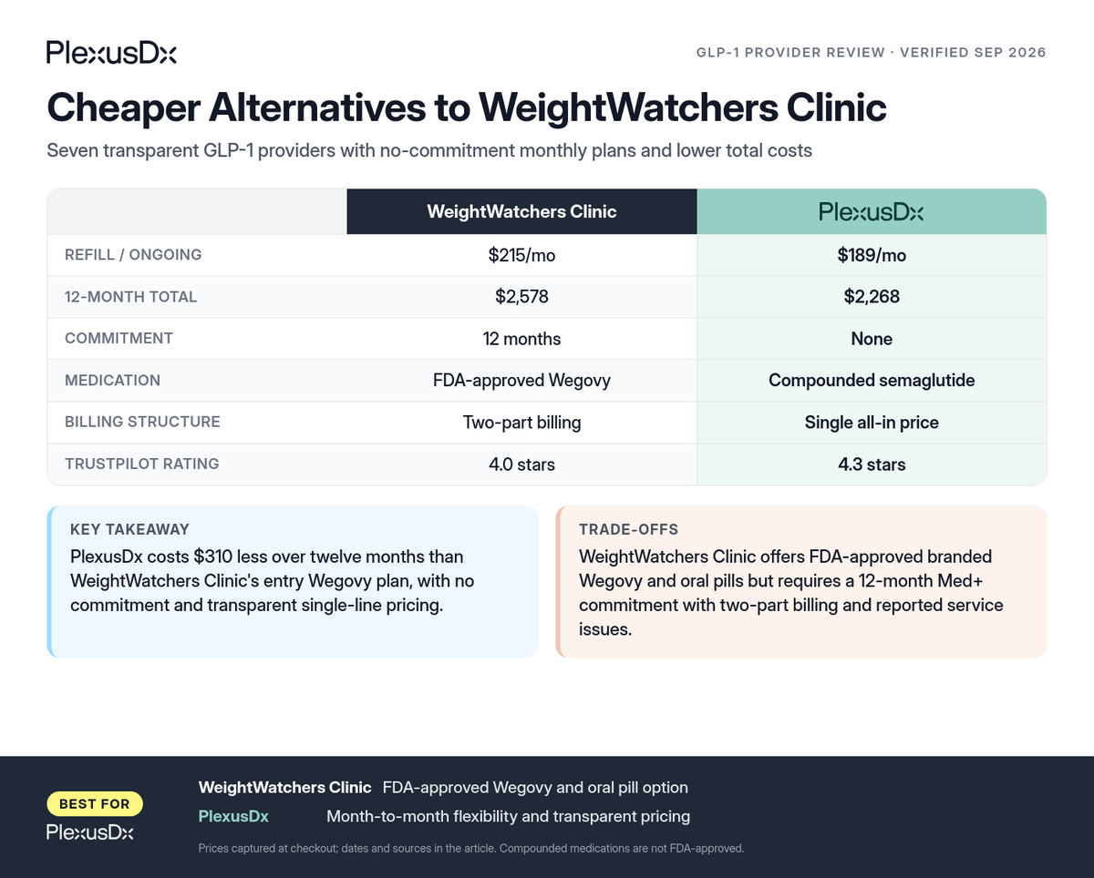 Comparison infographic: Cheaper Alternatives to WeightWatchers Clinic
