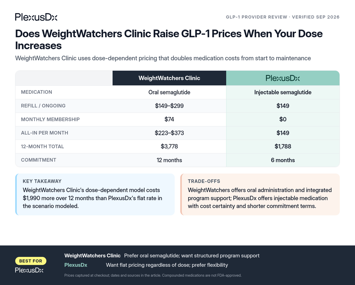 Comparison infographic: Does WeightWatchers Clinic Raise GLP-1 Prices When Your Dose Increases