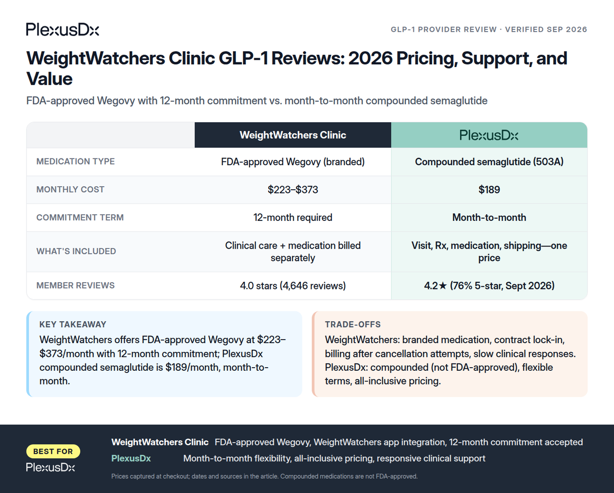 Comparison infographic: WeightWatchers Clinic GLP-1 Reviews with PlexusDx Trustpilot rating