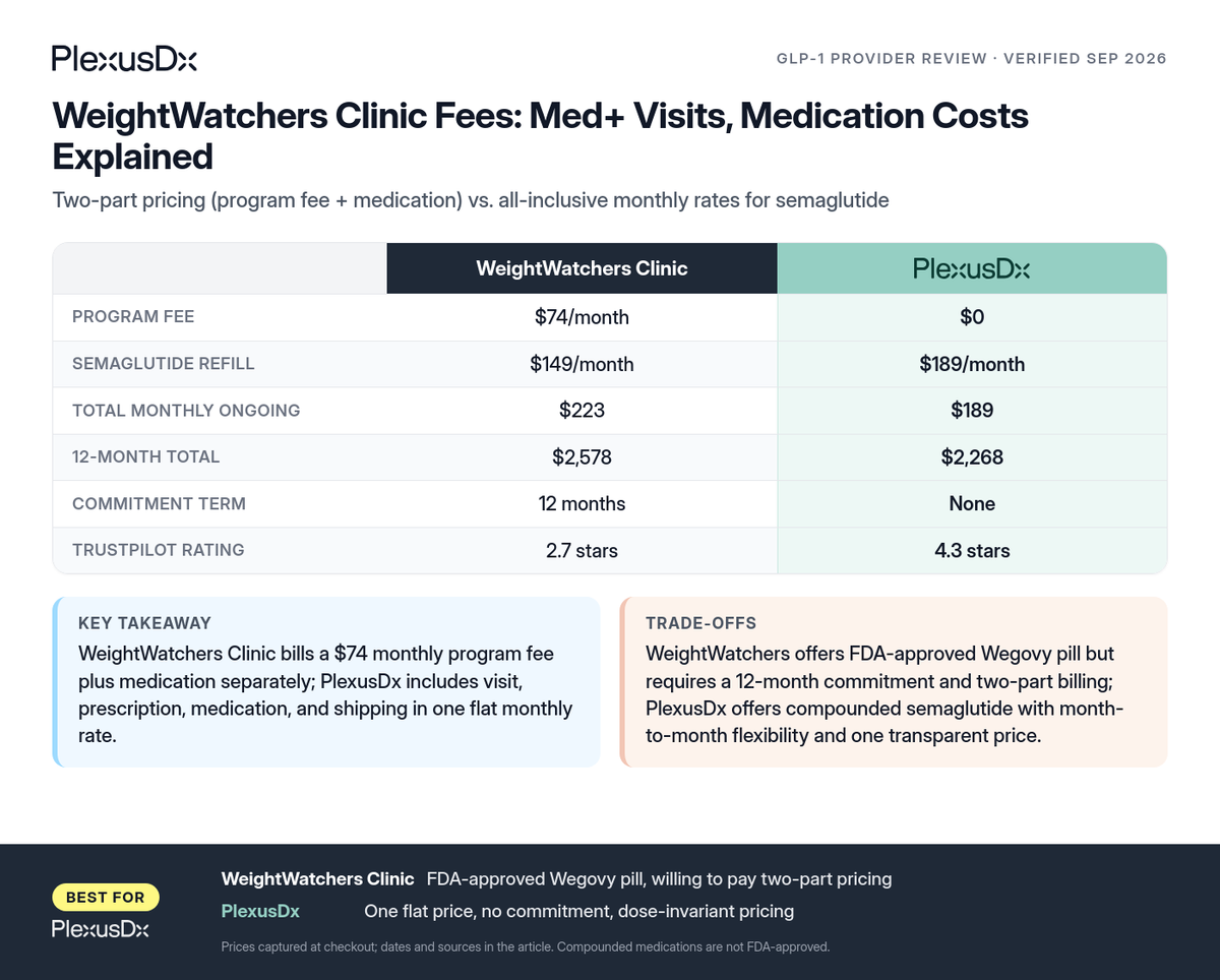 Comparison infographic: WeightWatchers Clinic Fees: Med+ Visits, Medication Costs Explained