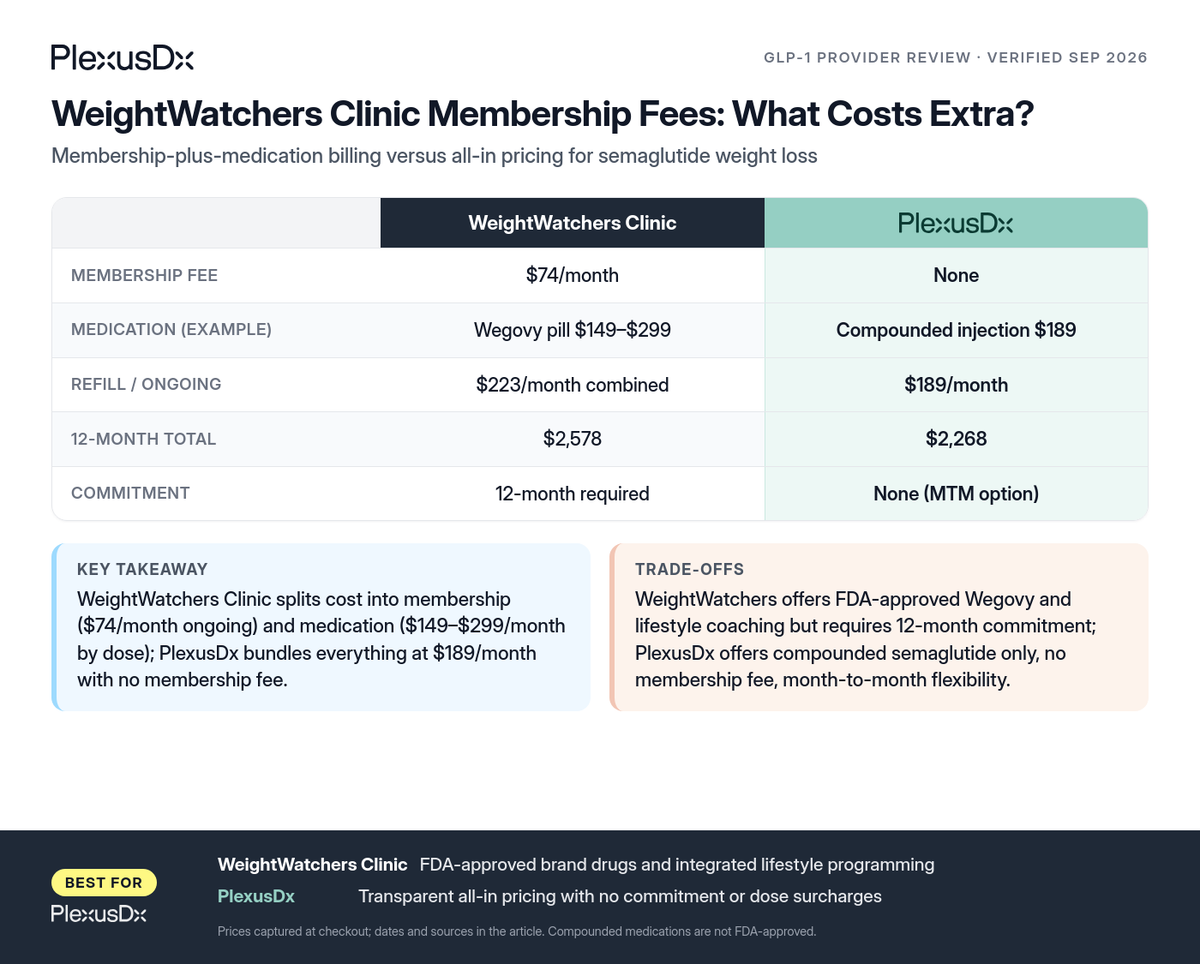 Comparison infographic: WeightWatchers Clinic Membership Fees: What Costs Extra?