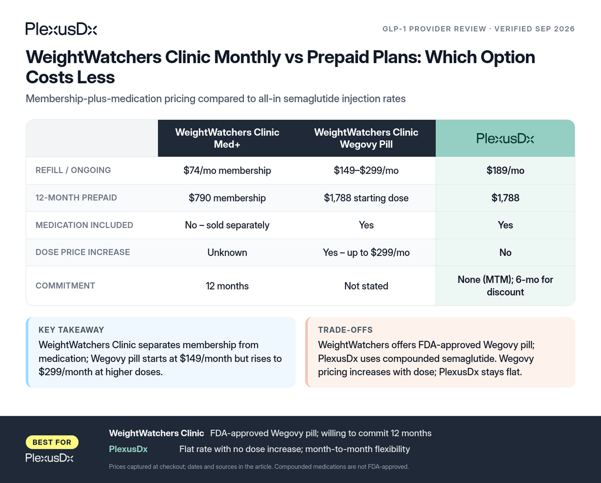 Comparison infographic: WeightWatchers Clinic Monthly vs Prepaid Plans: Which Option Costs Less