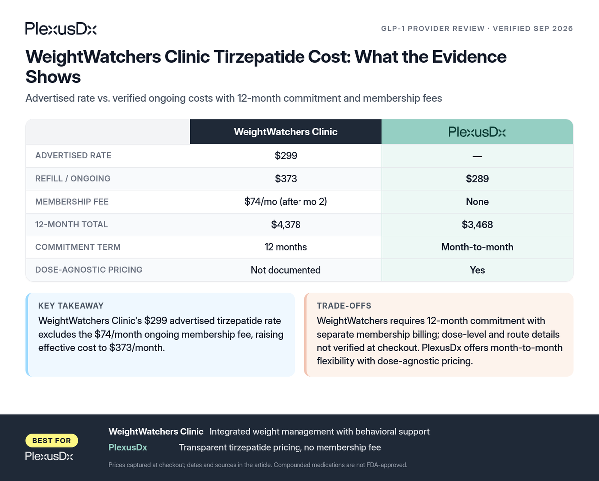 Comparison infographic: WeightWatchers Clinic Tirzepatide Cost: What the Evidence Shows