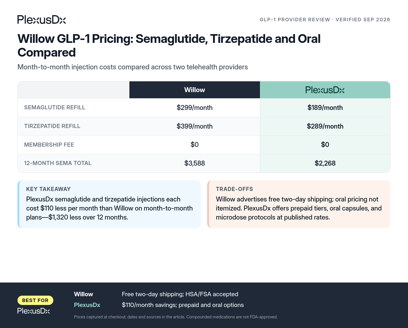 Comparison infographic: Willow GLP-1 Pricing: Semaglutide, Tirzepatide and Oral Compared