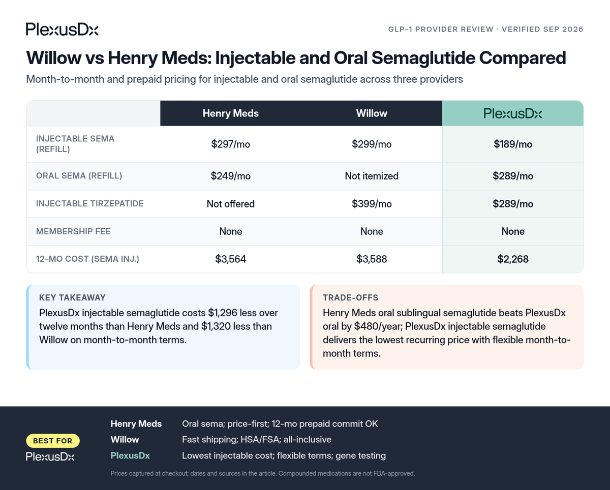 Comparison infographic: Willow vs Henry Meds: Injectable and Oral Semaglutide Compared