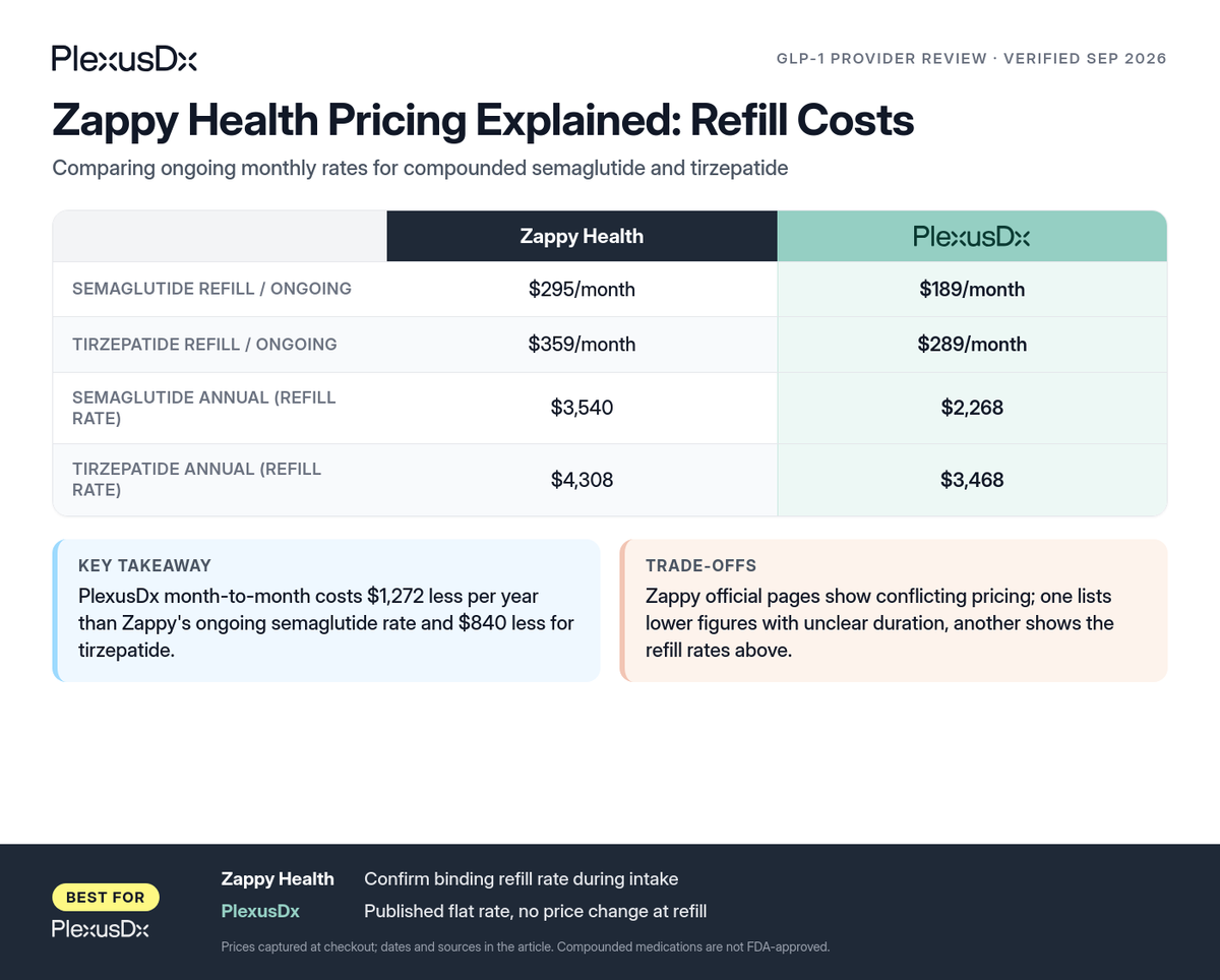 Comparison infographic: Zappy Health Pricing Explained: Refill Costs