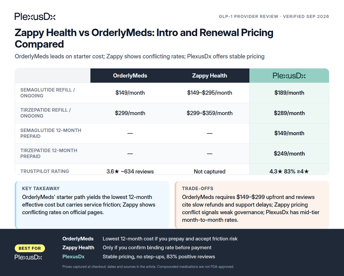 Comparison infographic: Zappy Health vs OrderlyMeds: Intro and Renewal Pricing Compared