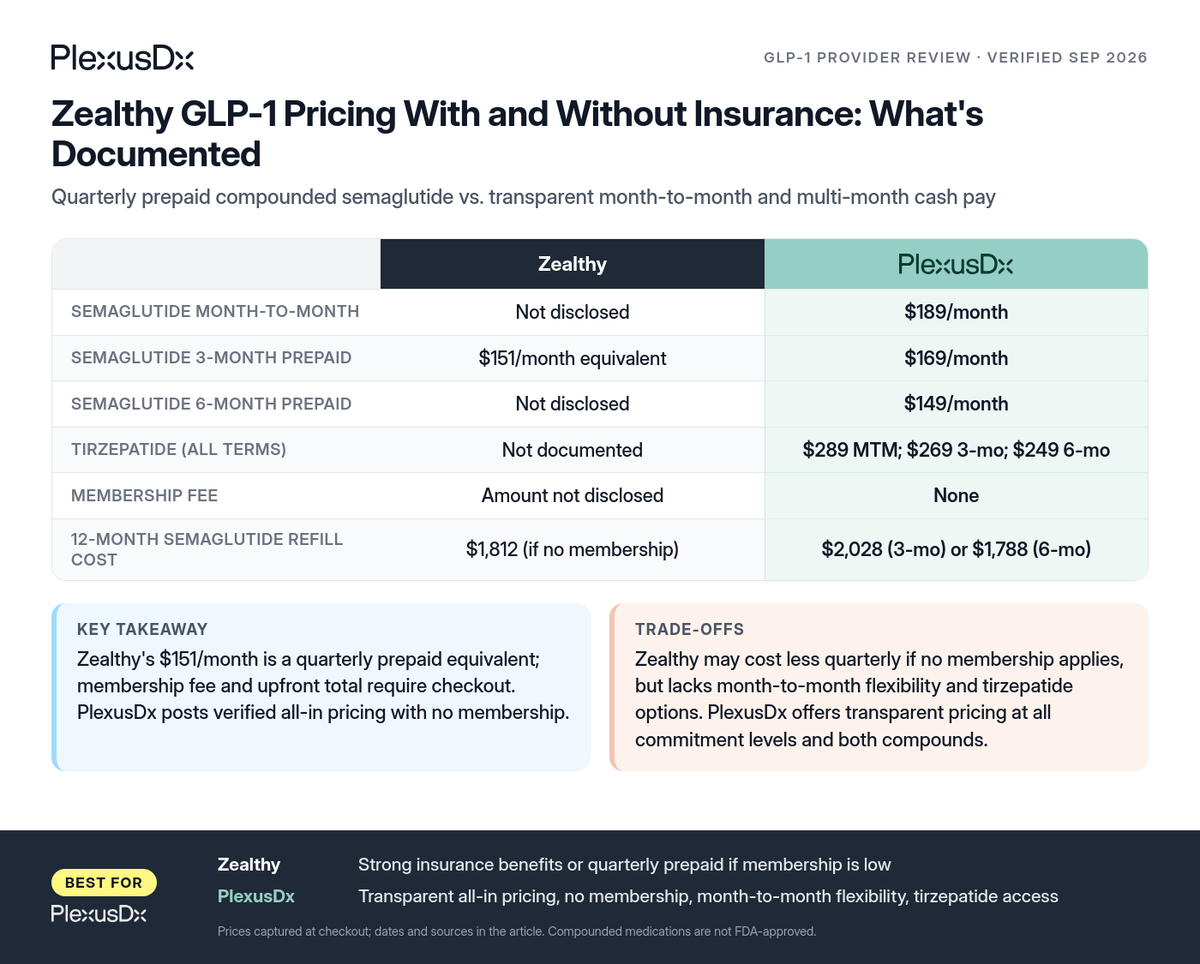 Comparison infographic: Zealthy GLP-1 Pricing With and Without Insurance: What's Documented