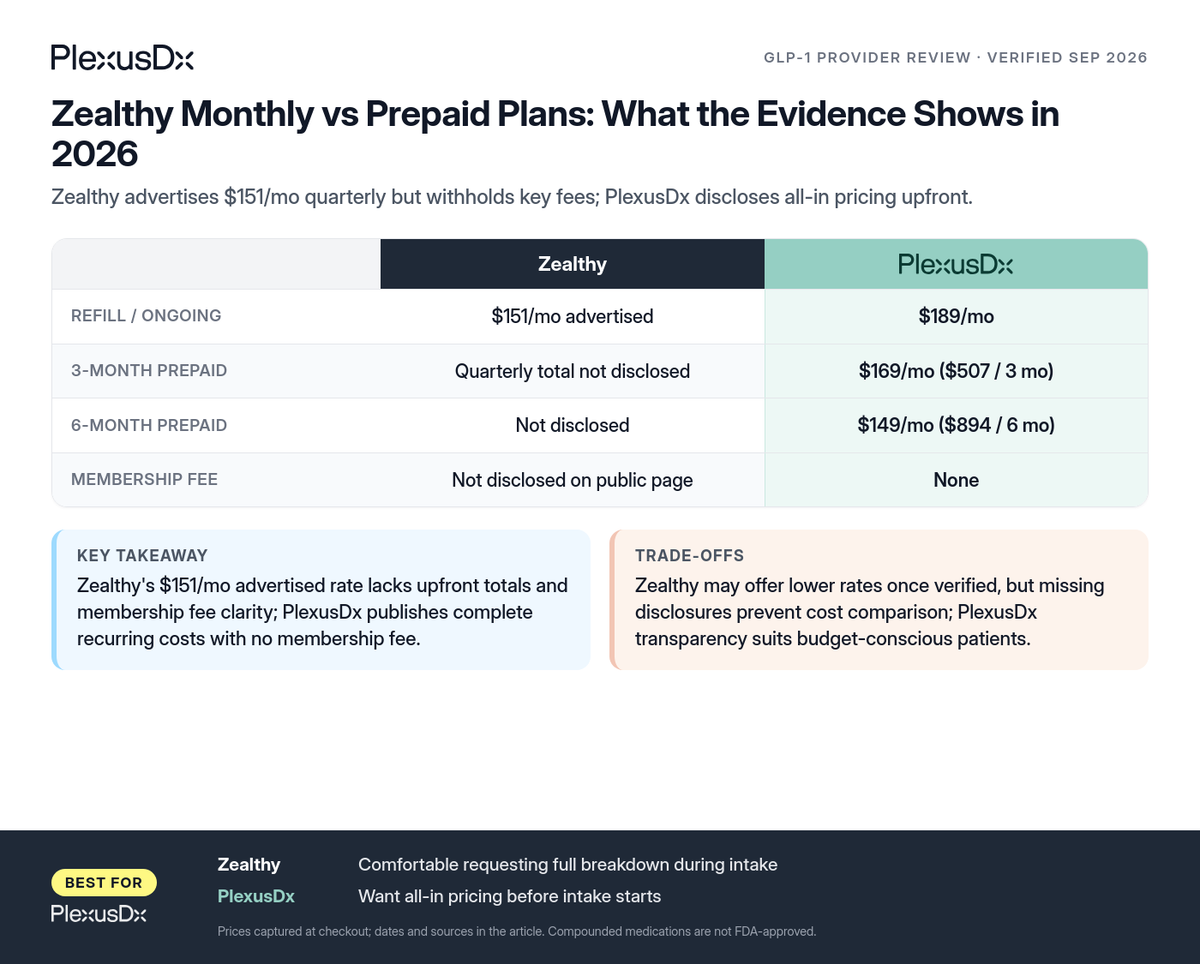 Comparison infographic: Zealthy Monthly vs Prepaid Plans: What the Evidence Shows in 2026