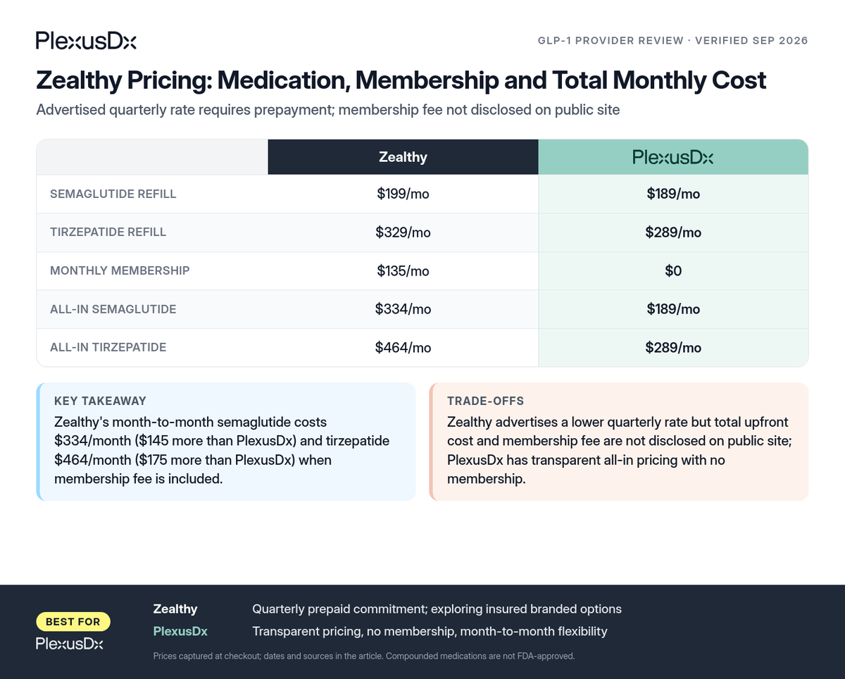 Comparison infographic: Zealthy Pricing: Medication, Membership and Total Monthly Cost