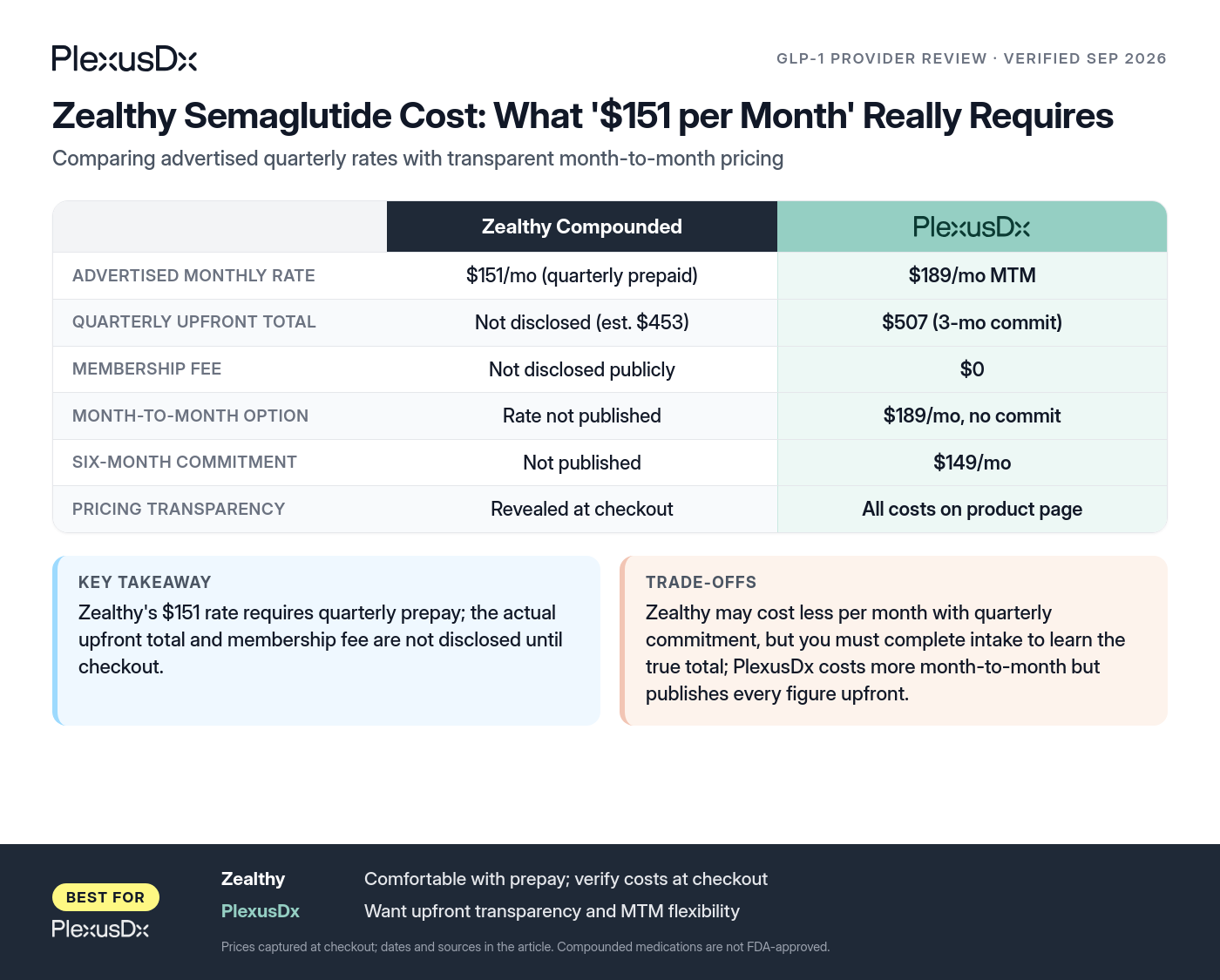 Comparison infographic: Zealthy Semaglutide Cost: What '$151 per Month' Really Requires