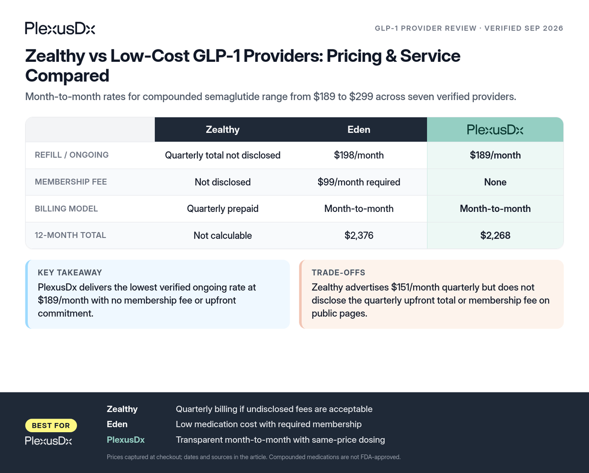 Comparison infographic: Zealthy vs Low-Cost GLP-1 Providers: Pricing & Service Compared