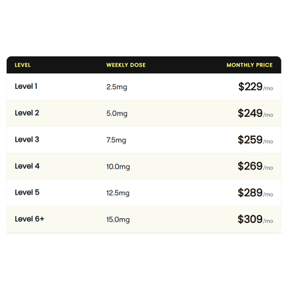 Chart detailing tirzepatide dose levels with corresponding weekly and monthly prices.