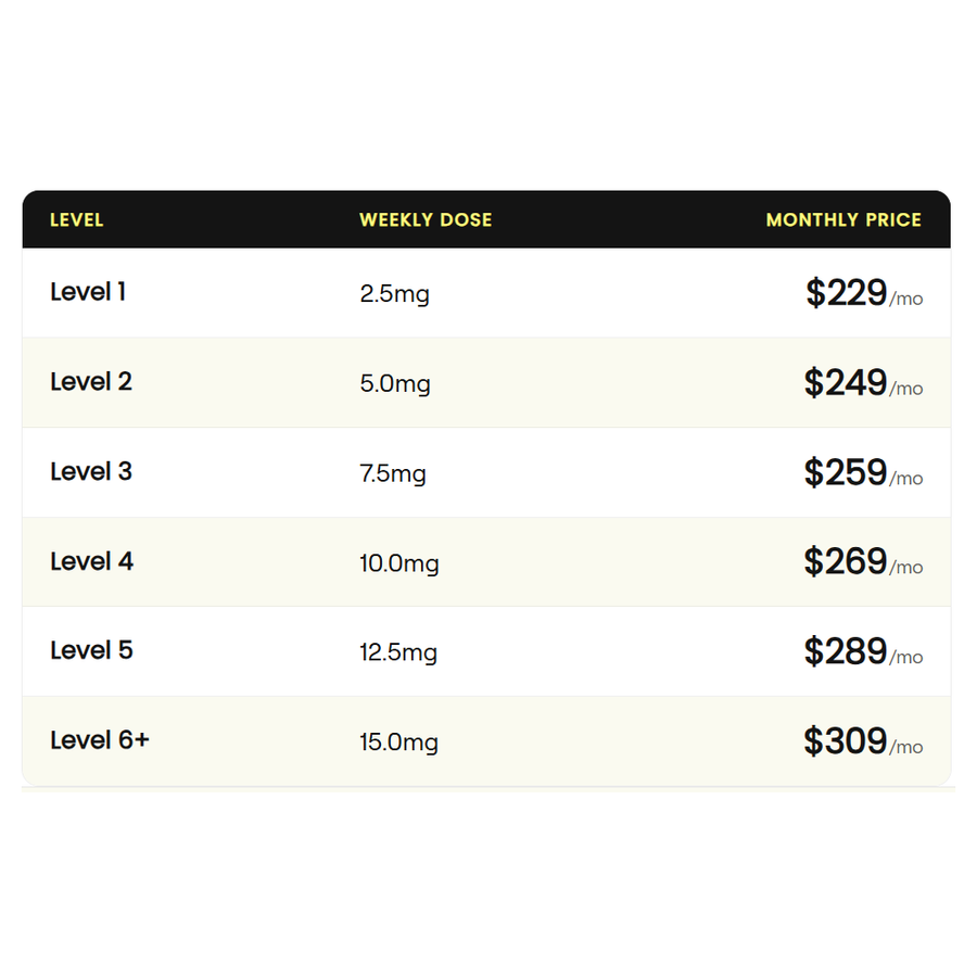 Chart detailing tirzepatide dose levels with corresponding weekly and monthly prices.
